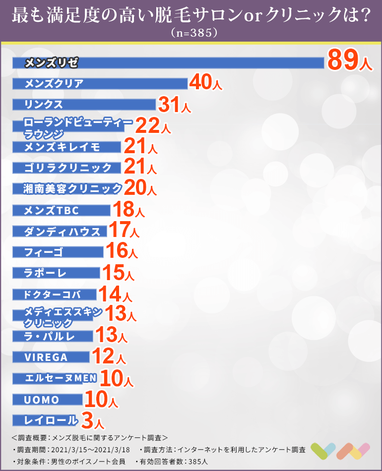 385人が選ぶ メンズ脱毛人気ランキング 21 おすすめのサロンやクリニックはここ ボイスノートマガジン