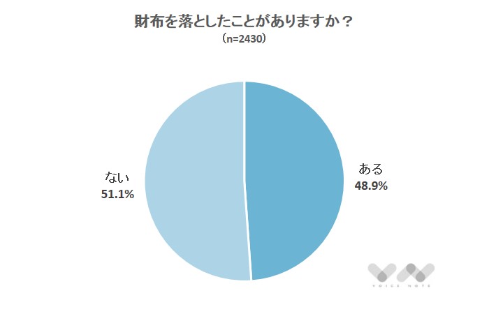 財布を落としたことがありますか?