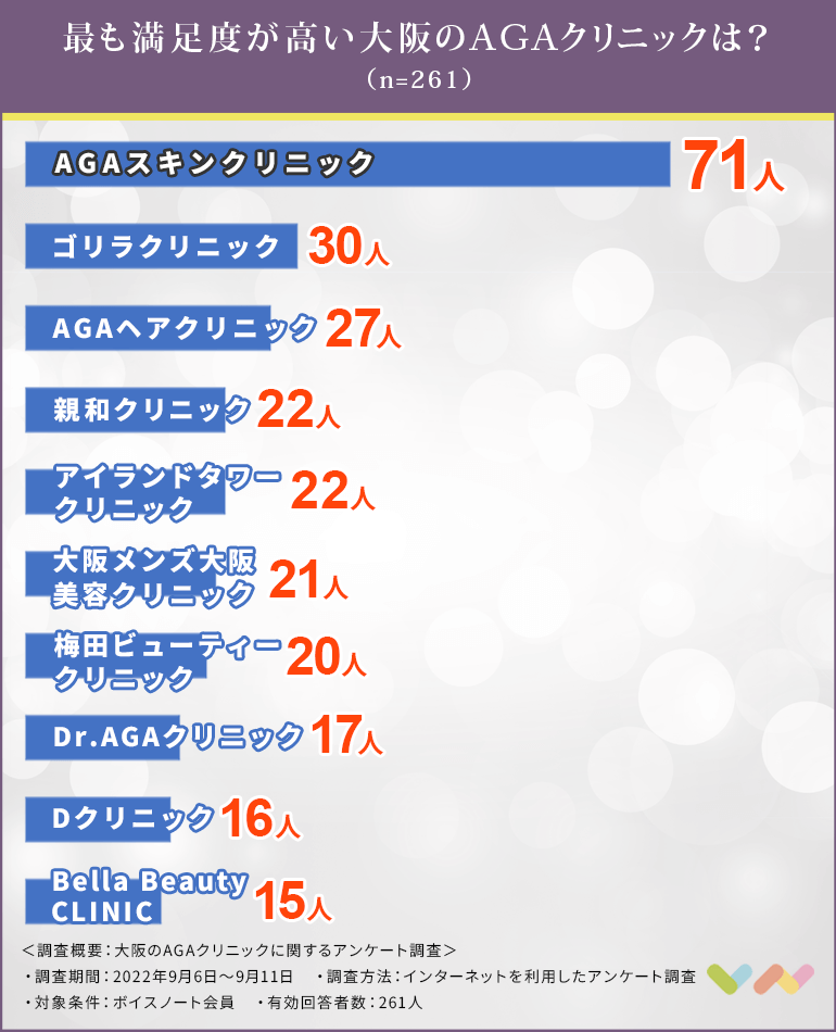 大阪のAGAクリニックの人気ランキング表