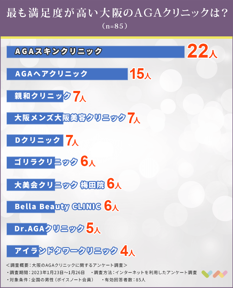 大阪のAGAクリニックの人気ランキング表