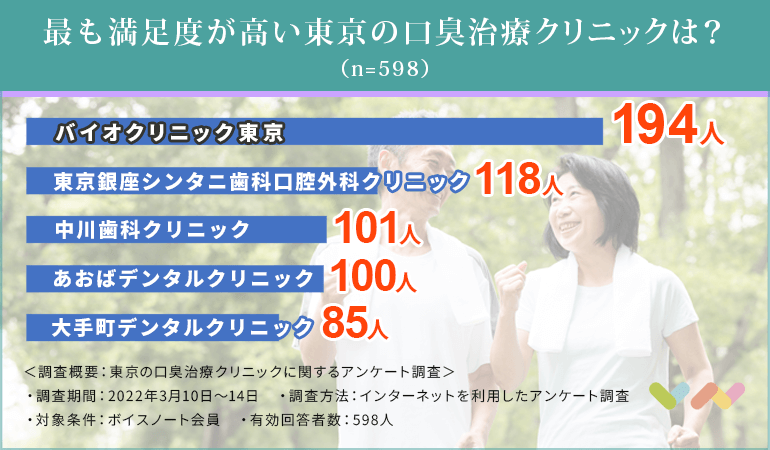 東京にある口臭治療クリニックの人気ランキング表