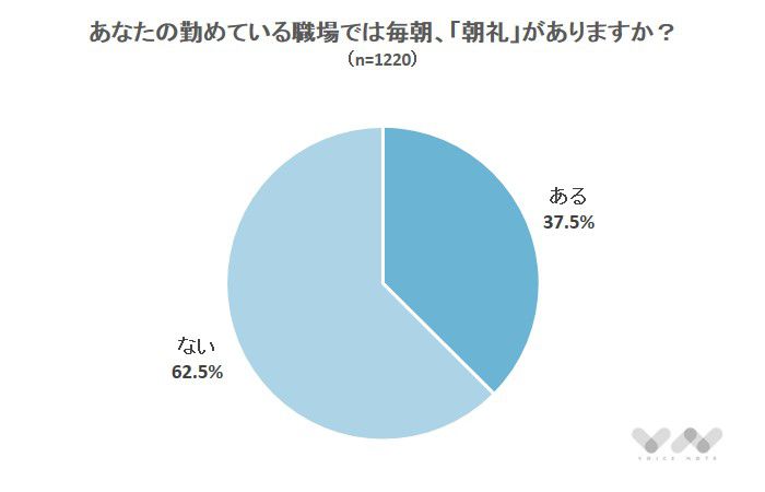 あなたの勤めている職場では毎朝、「朝礼」がありますか?