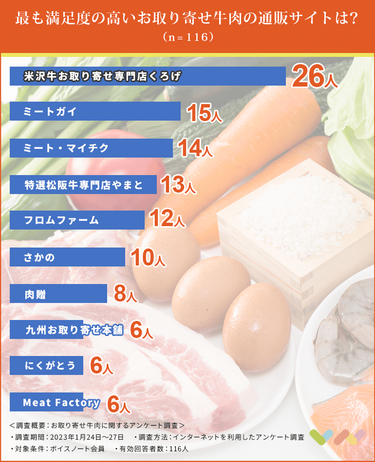 お取り寄せ牛肉の人気ランキング表