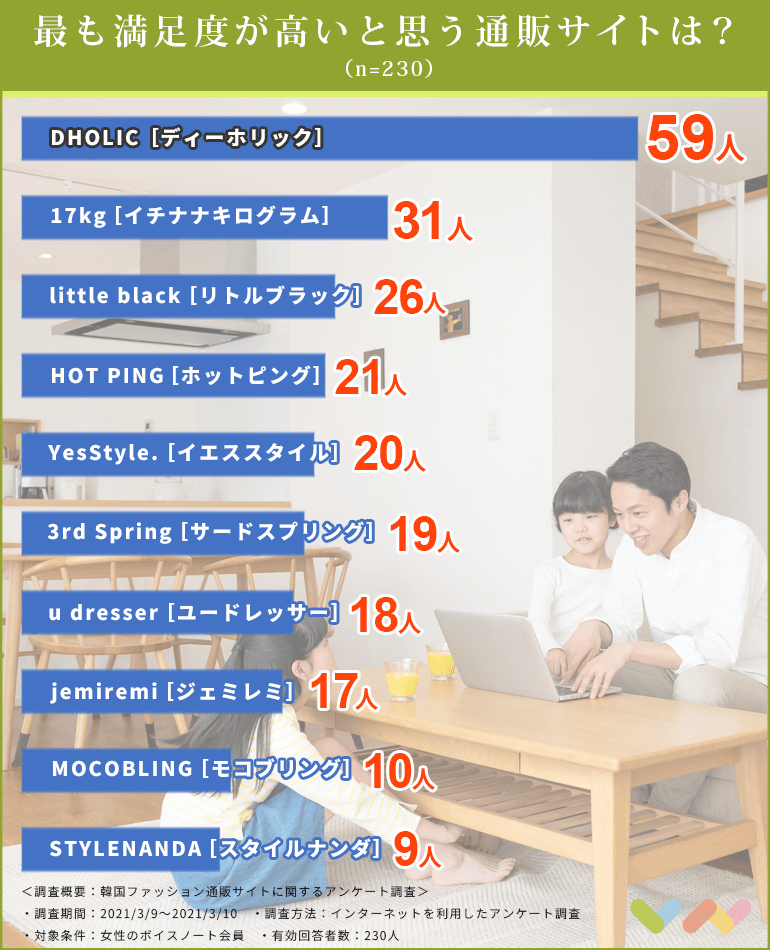 230人が選ぶ 韓国ファッションにおすすめの人気通販サイトランキング 21 購入の際の注意点などを詳しく解説 ボイスノートマガジン