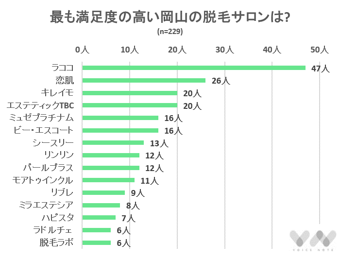 女性229人が選ぶ 岡山でおすすめの脱毛サロン人気ランキング ボイスノートマガジン