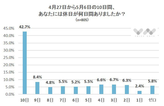 4月27日から5月6日の10日間、あなたには休日が何日間ありましたか?