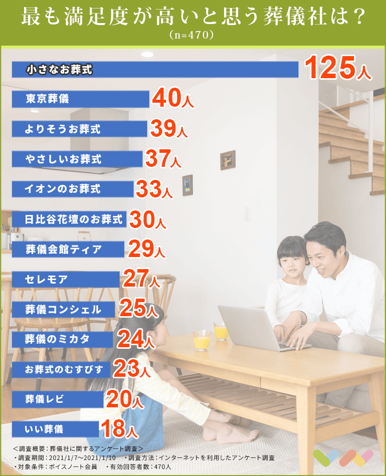 470人が選ぶ 葬儀社ランキング 21 評判の良い葬儀仲介業者やおすすめの葬儀会社を紹介 ボイスノートマガジン
