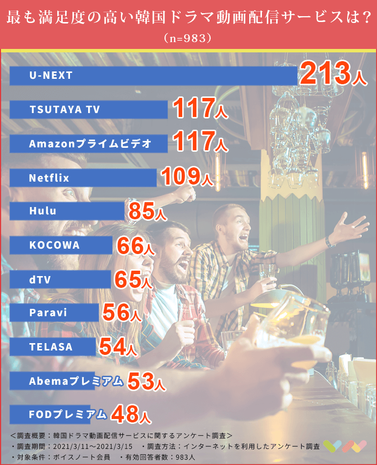 9人が選ぶ 韓国ドラマ配信サービスのおすすめ人気ランキング 21 比較ポイントや選び方も解説 ボイスノートマガジン