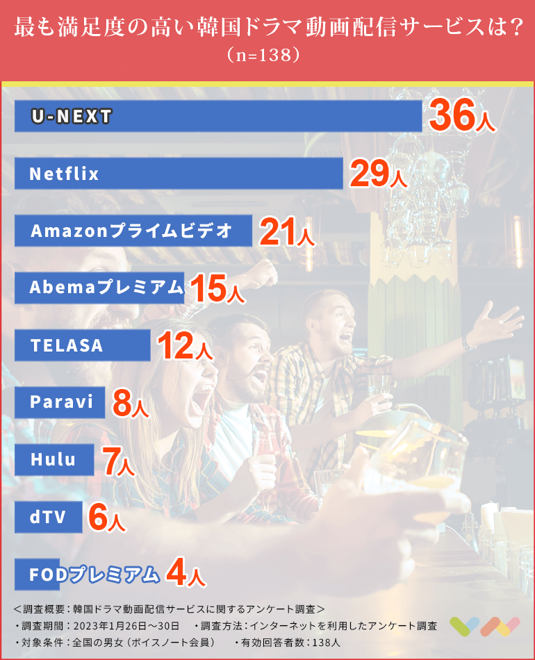 韓国ドラマ動画配信サービスの人気ランキング表