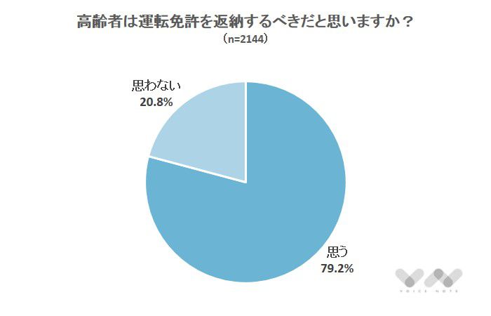 高齢者は運転免許を返納するべきだと思いますか?