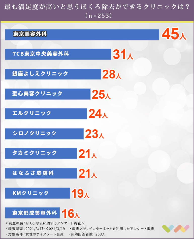 253人が選ぶ ほくろ除去におすすめの人気クリニックランキング 21 東京 失敗しない選び方や術後の経過を解説 ボイスノートマガジン