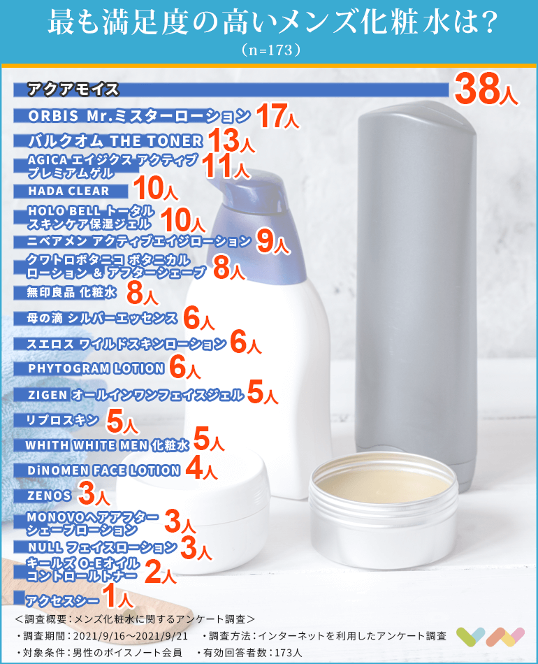 173人が選ぶ メンズ化粧水のおすすめランキング 21 人気の21アイテムを比較 ボイスノートマガジン