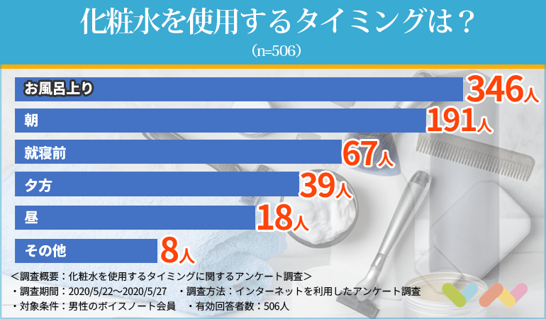 313人が選ぶ メンズ化粧水のおすすめランキング 21 人気の24アイテムを比較 ボイスノートマガジン