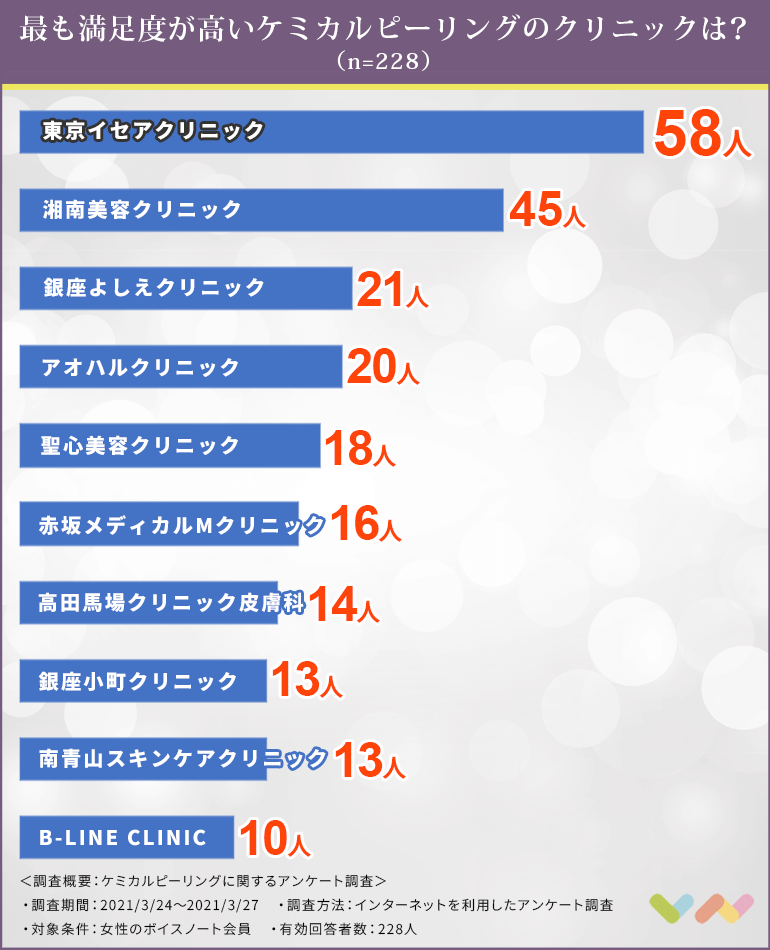 228人が選ぶ ケミカルピーリングにおすすめの人気クリニックランキング 東京 気になる効果や失敗しないポイントを解説 ボイスノートマガジン