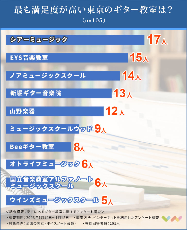 東京にあるギター教室の人気ランキング表