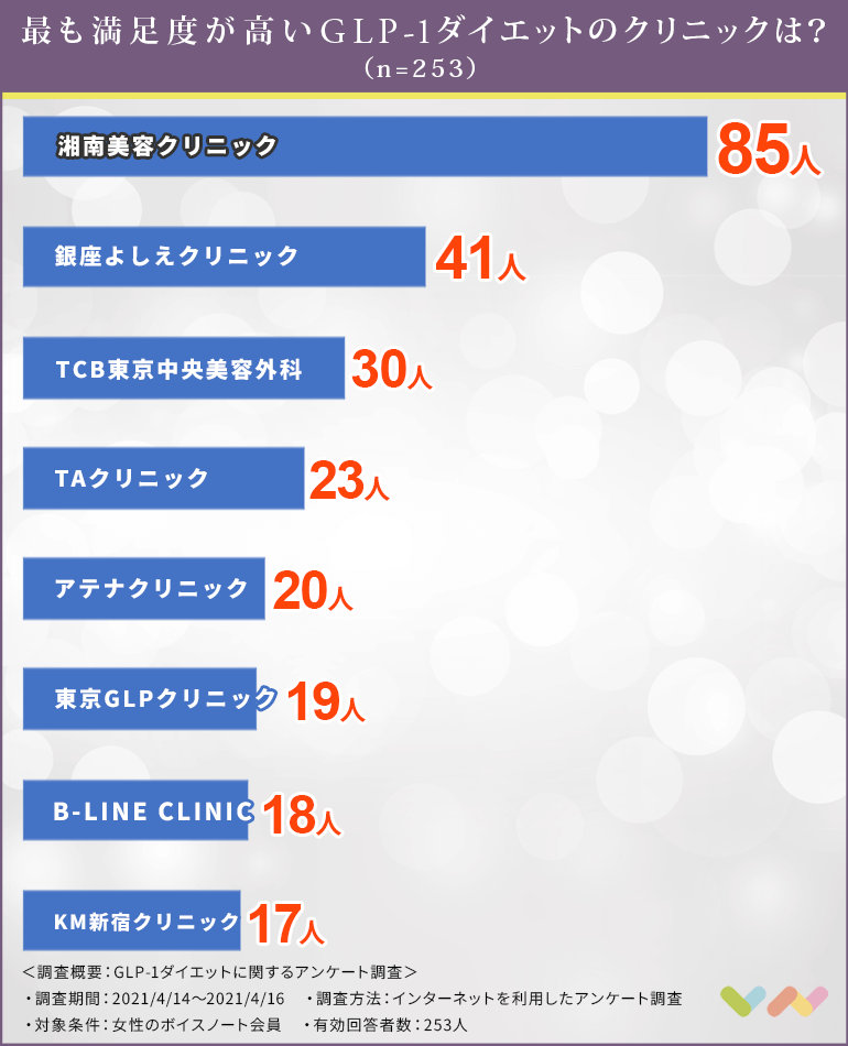 253人が選ぶ Glp 1ダイエットにおすすめの人気クリニックランキング 2021 東京 ダイエット注射って何 副作用についても詳しく解説 ボイスノートマガジン