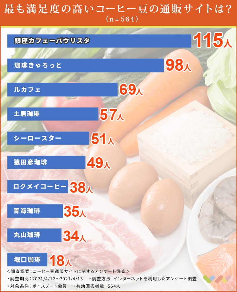 564人が選ぶ コーヒー豆の通販おすすめ人気ランキング 21 品質を保つ方法や選び方も紹介 ボイスノートマガジン