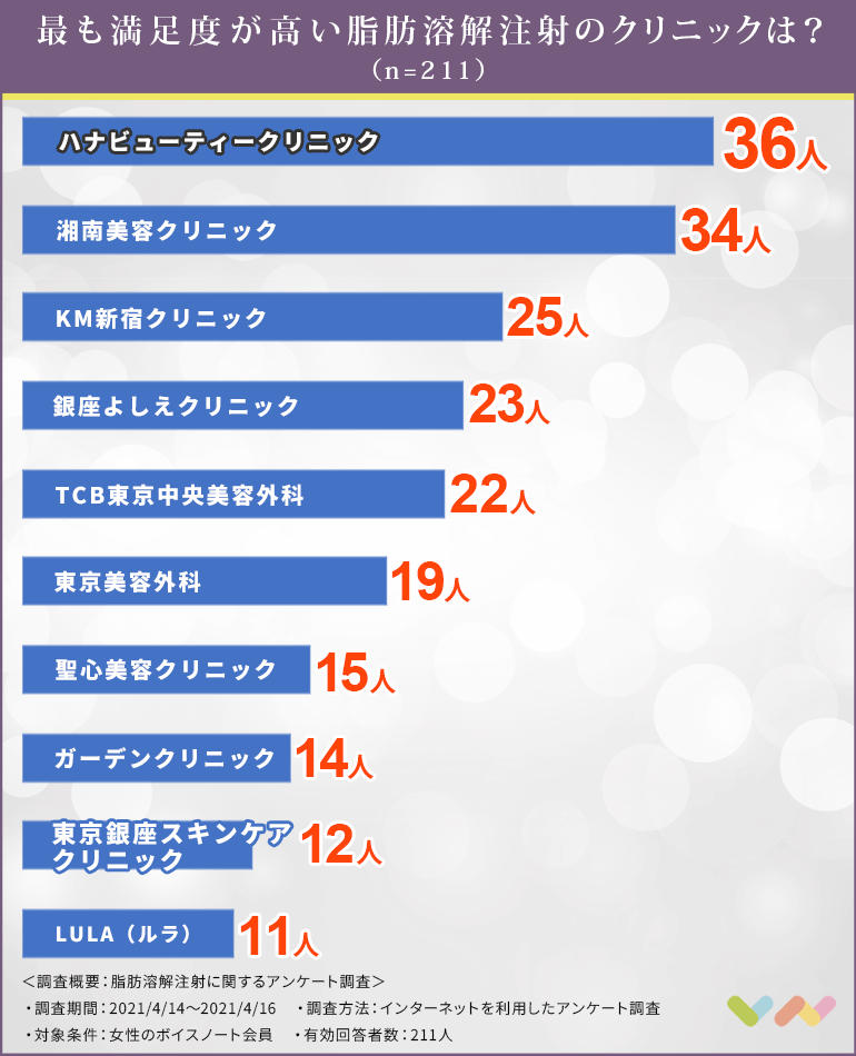 211人が選ぶ 脂肪溶解注射におすすめのクリニック人気ランキング 21 東京 気になる効果や副作用についても詳しく解説 ボイスノートマガジン