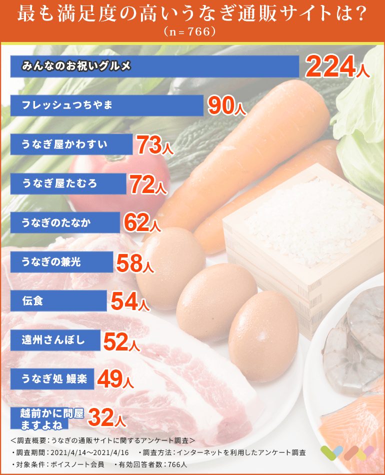 766人が選ぶ うなぎ通販のおすすめランキング 21 美味しく調理する方法や選び方も紹介 ボイスノートマガジン