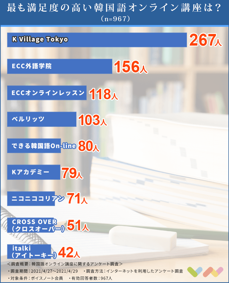 967人が選ぶ 韓国語オンライン講座おすすめ人気ランキング 21 会話スキルも身につく 失敗しない選び方を紹介 ボイスノートマガジン