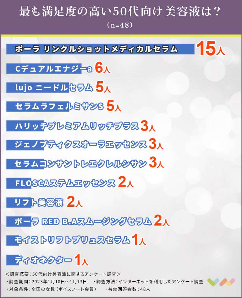 50代女性向け美容液のランキング表