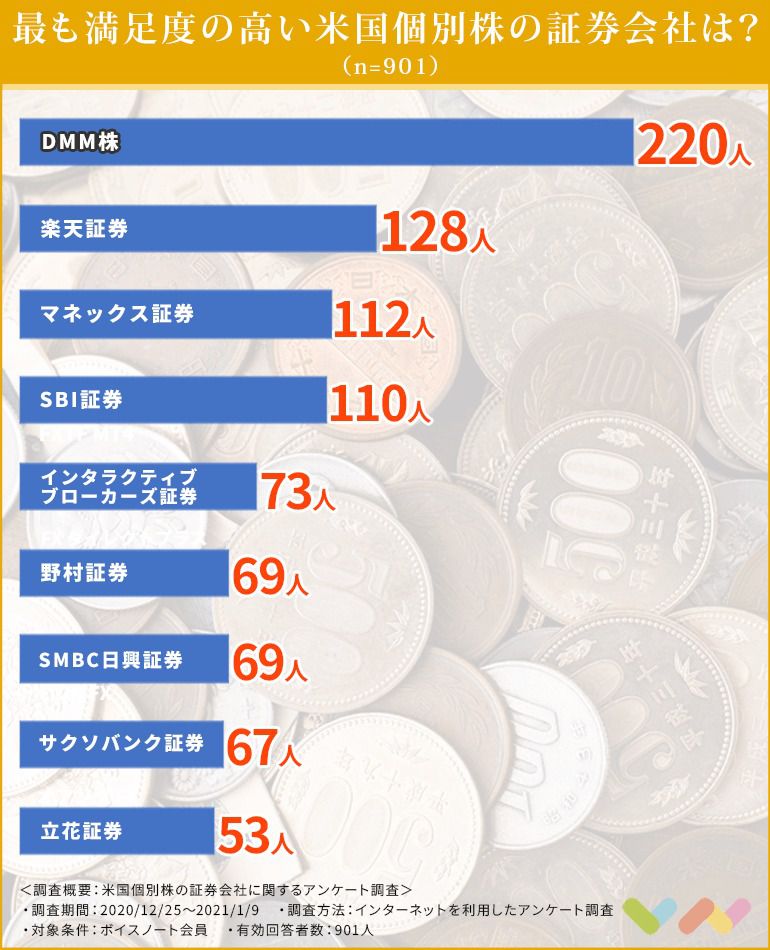 901人が選ぶ 米国株 アメリカ株 を扱う証券会社のおすすめランキング 21 選び方や比較ポイントも解説 ボイスノートマガジン 901人が選ぶ 米国株 アメリカ株 を扱う証券会社のおすすめランキング 21 選び方や比較ポイントも解説 ボイスノートマガジン