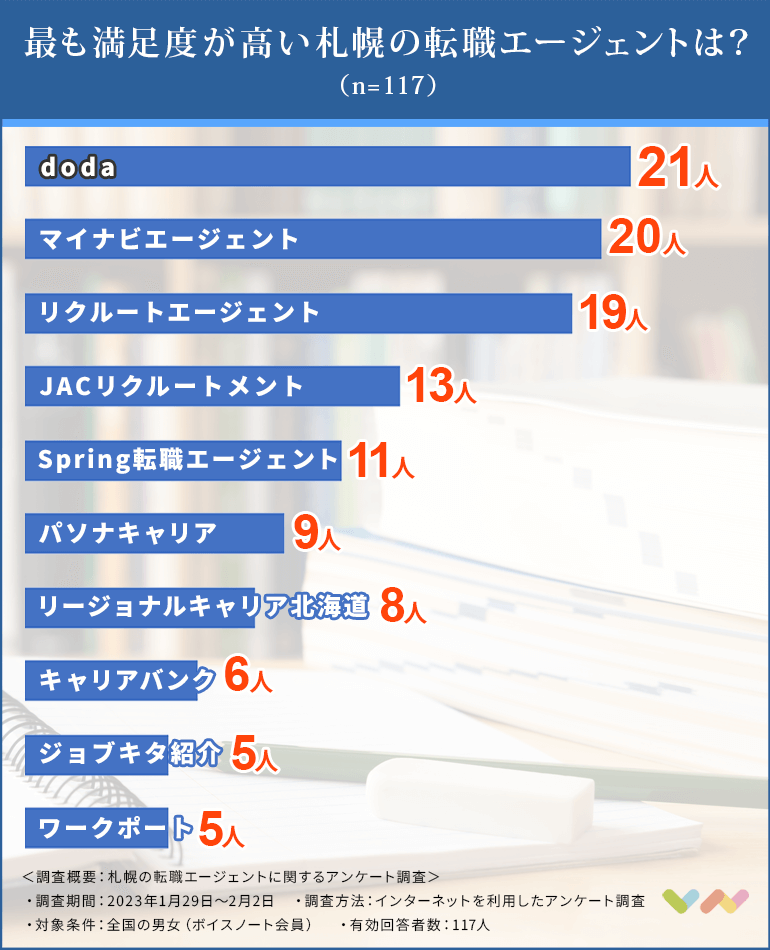 札幌の転職エージェントの人気ランキング表