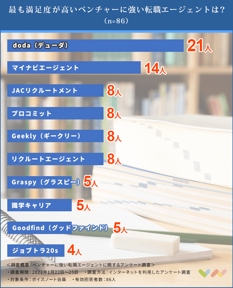 ベンチャーに強い転職エージェントの人気ランキング表