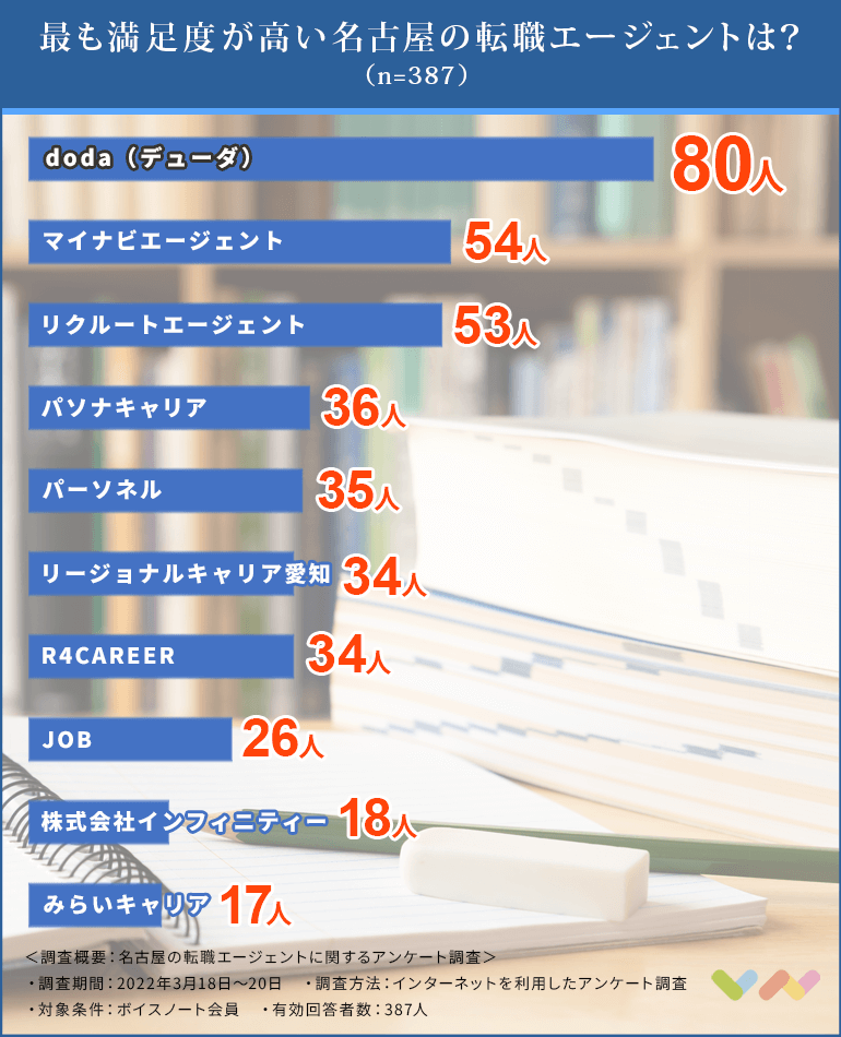 名古屋の転職エージェントの人気ランキング表