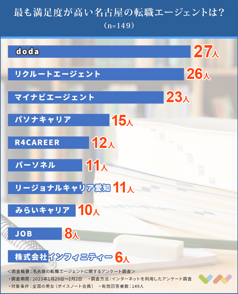 名古屋の転職エージェントの人気ランキング表