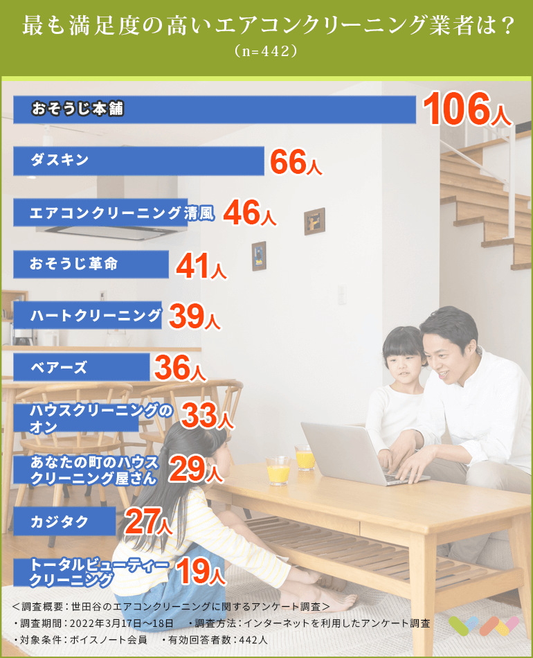 世田谷区のエアコンクリーニング業者おすすめ人気ランキング表