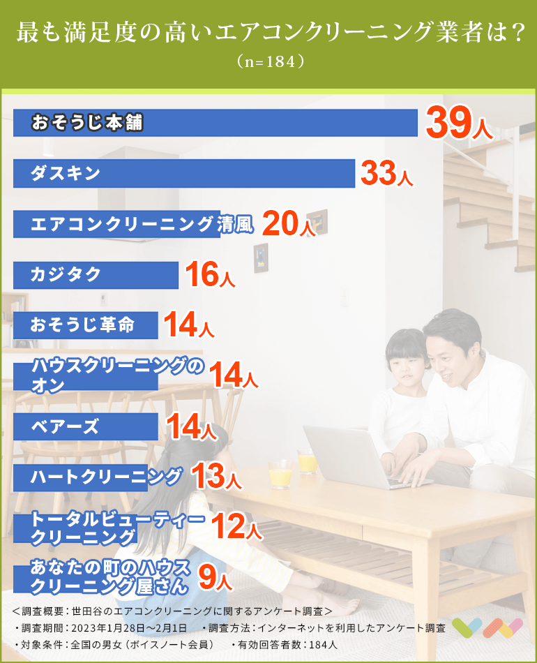 世田谷区のエアコンクリーニング業者おすすめ人気ランキング表