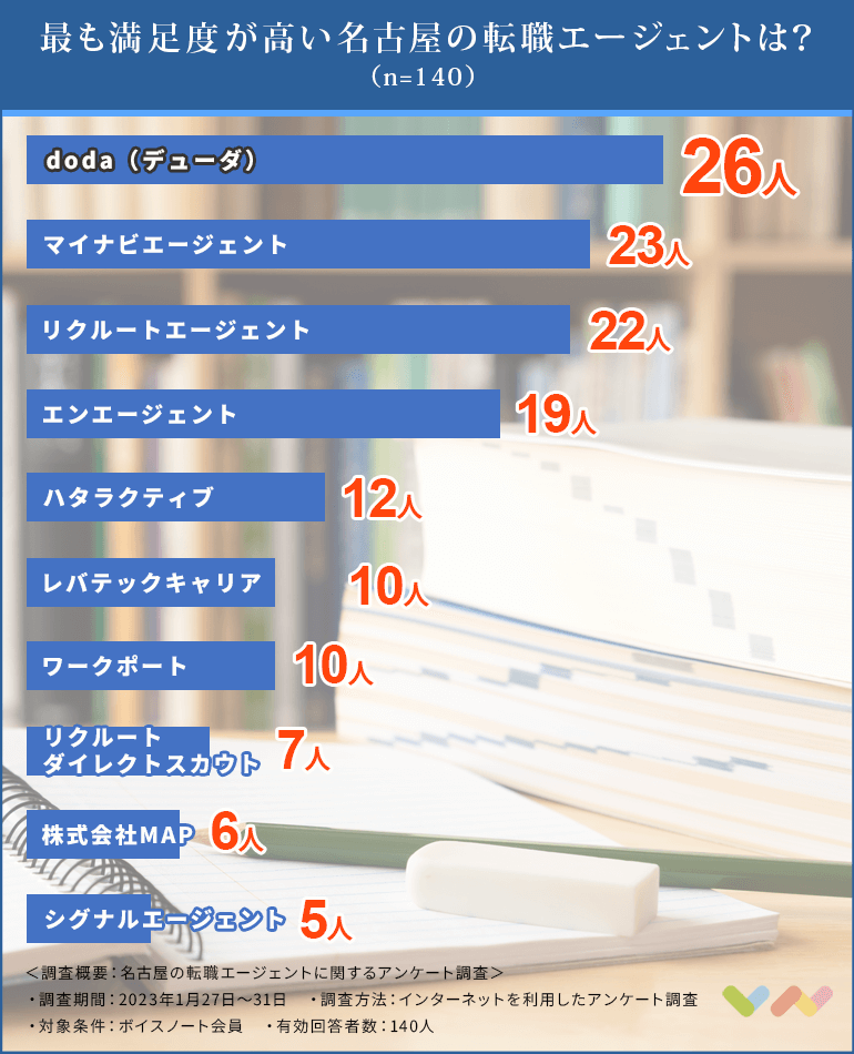 大阪の転職エージェントの人気ランキング表