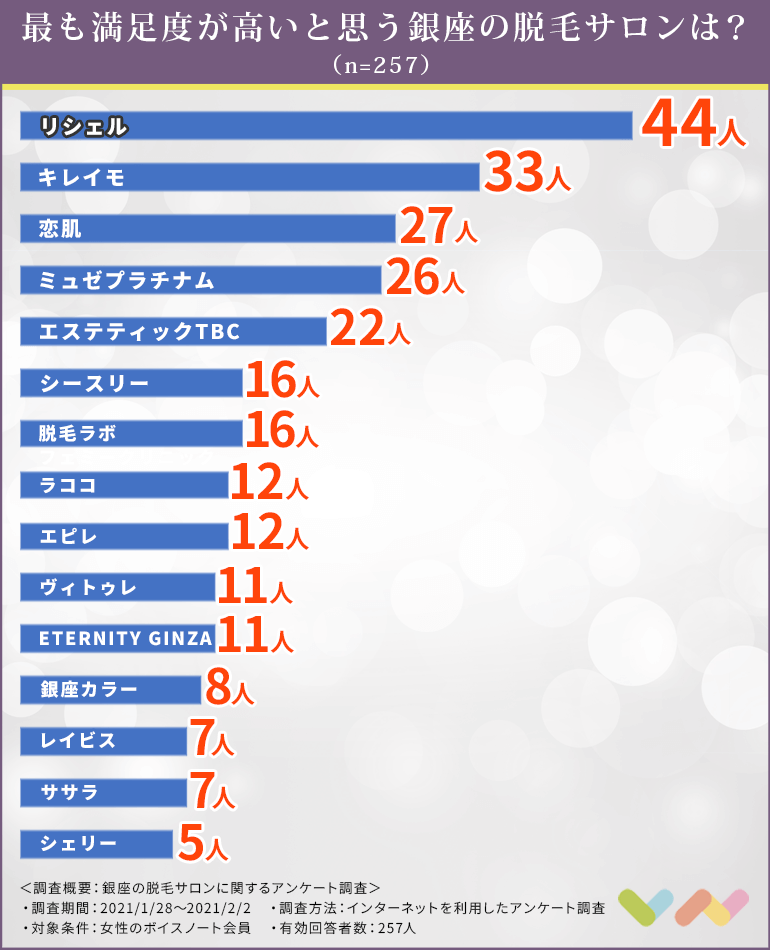 266人が選ぶ 銀座の脱毛クリニック サロンおすすめ人気ランキング 21 費用相場や選び方も解説 ボイスノートマガジン