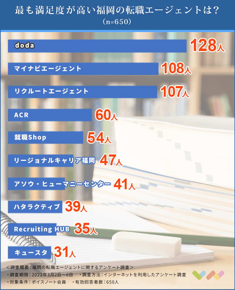 福岡の転職エージェントの人気ランキング表