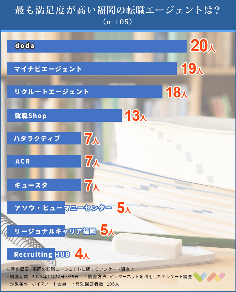福岡の転職エージェントの人気ランキング表