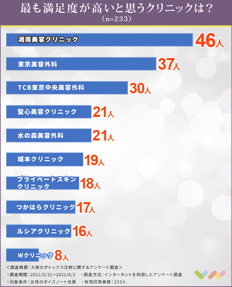 女性233人が選ぶ 大阪のボトックス注射でおすすめのクリニック人気ランキング 21 肩こりにも効果あり 詳しい効能や失敗しない選び方を紹介 ボイスノートマガジン