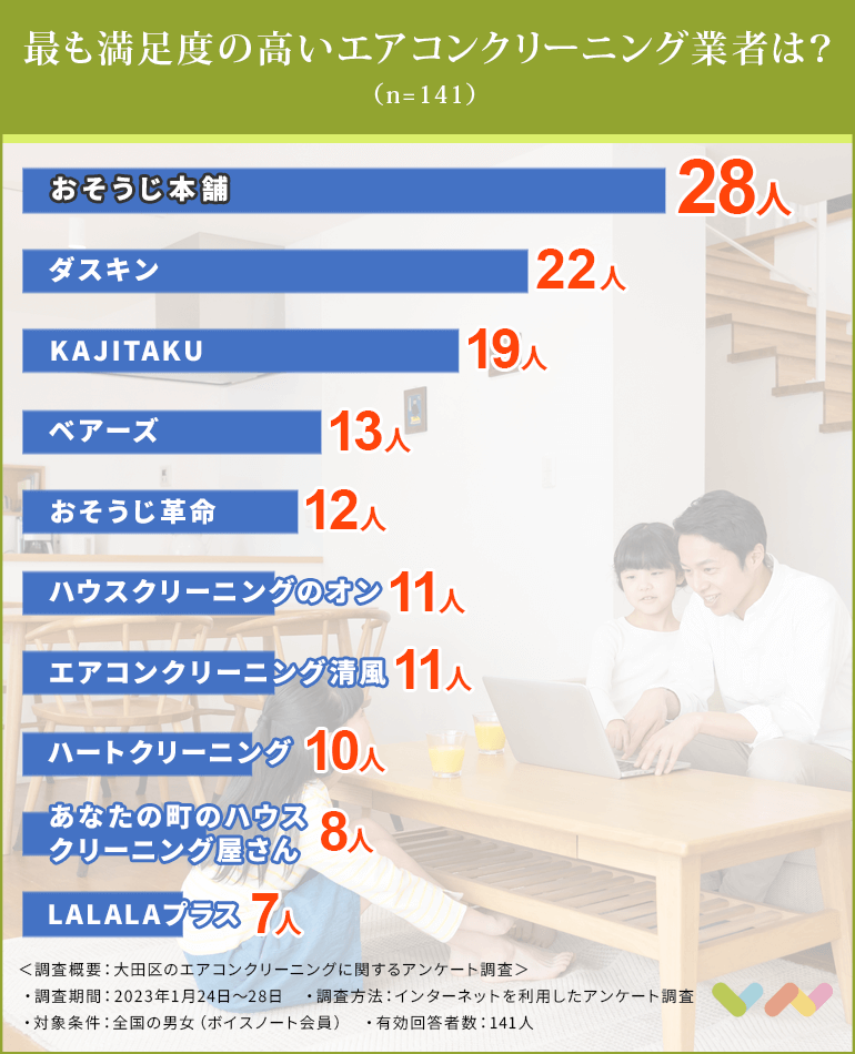 大田区のエアコンクリーニング業者人気ランキング表