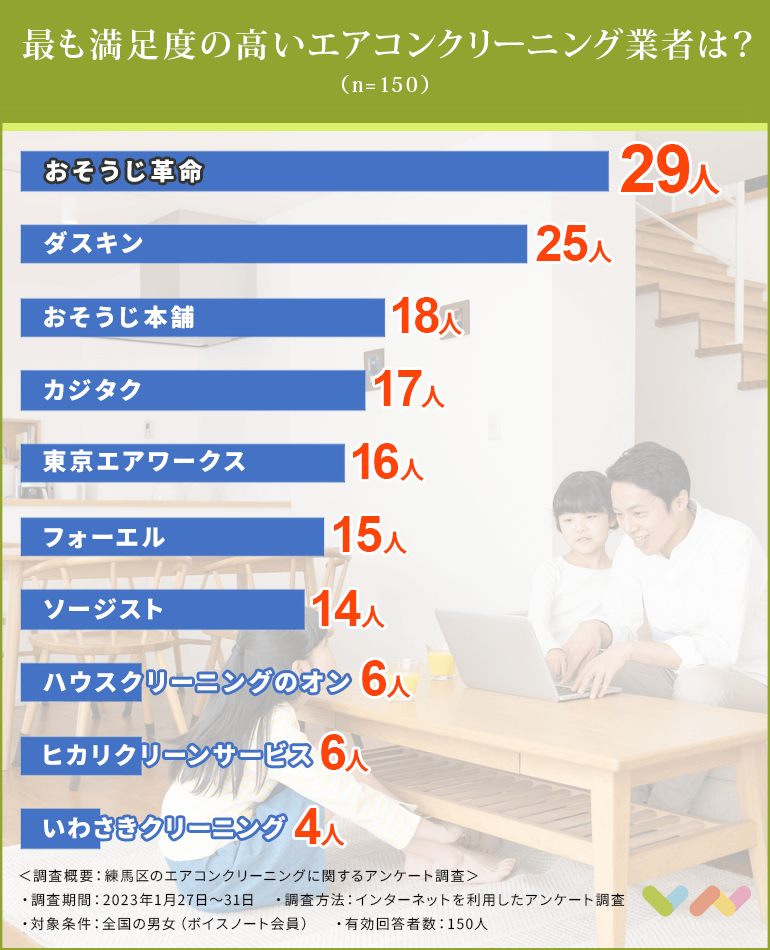 練馬区のエアコンクリーニング業者の人気ランキング表