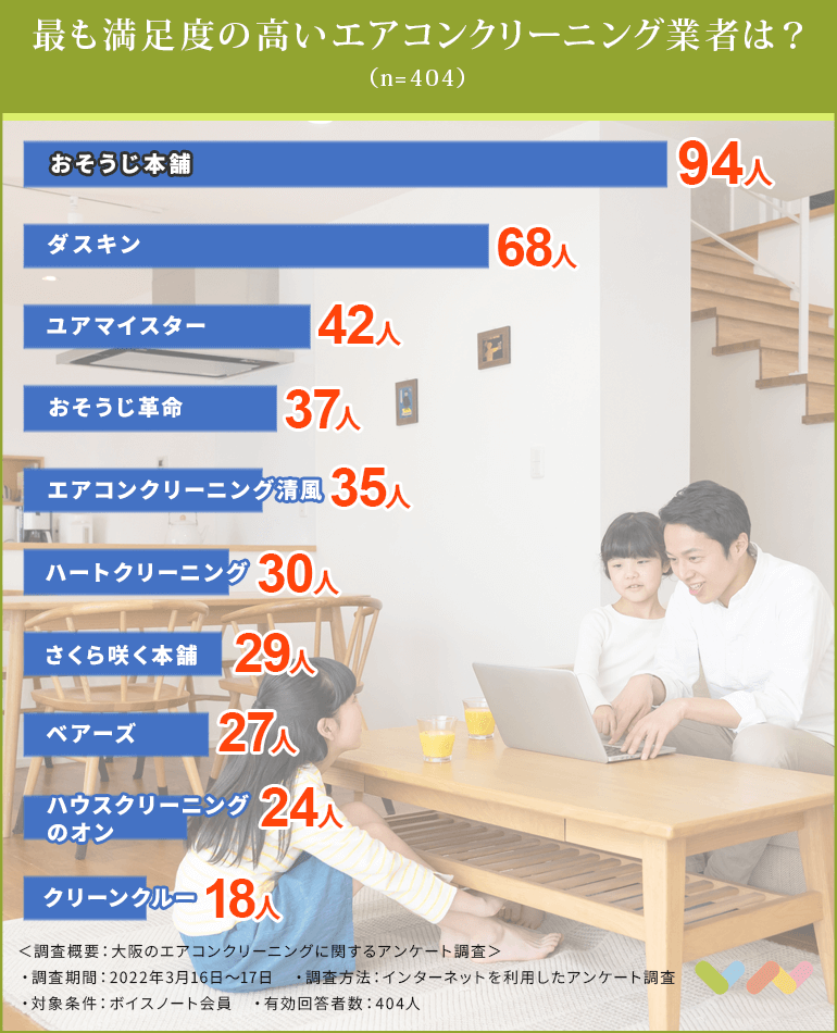 大阪でおすすめのエアコンクリーニング業者ランキング表