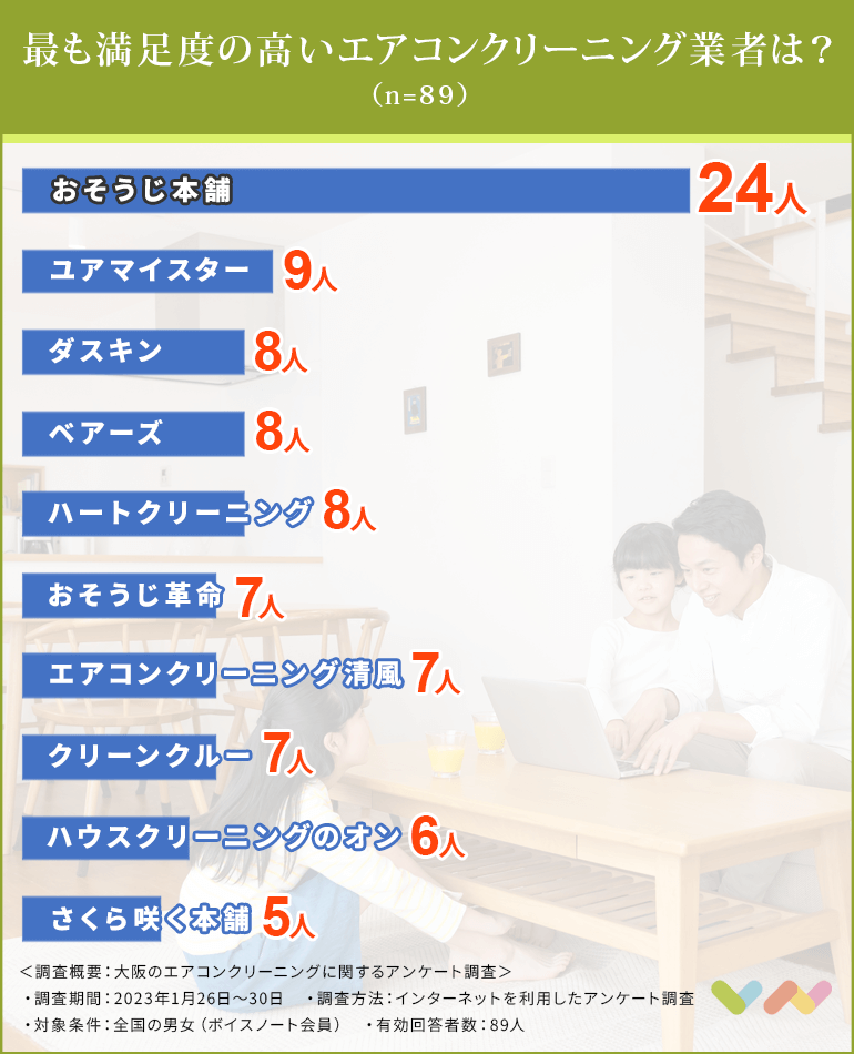 大阪でおすすめのエアコンクリーニング業者ランキング表