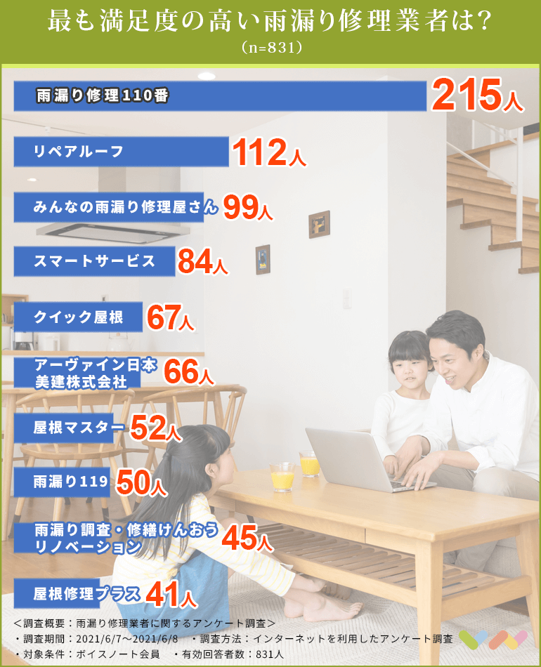 1人が選ぶ 雨漏り修理業者のおすすめ人気ランキング 21 使える保険や雨漏りが起こる原因なども解説 ボイスノートマガジン