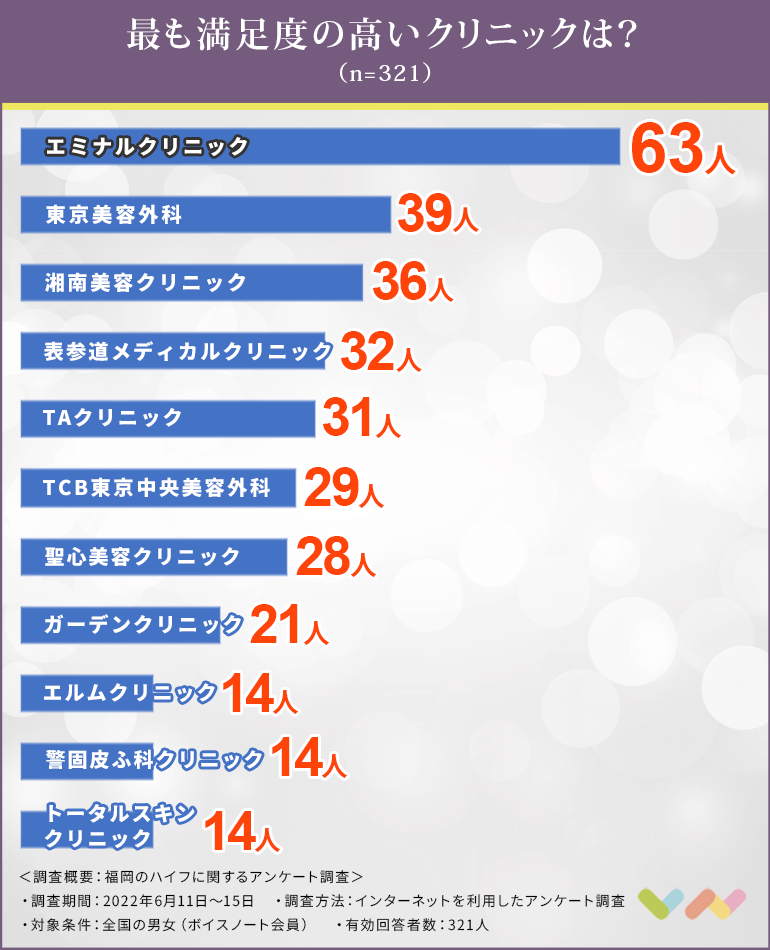 福岡でハイフ（HIFU）におすすめのクリニック人気ランキング表