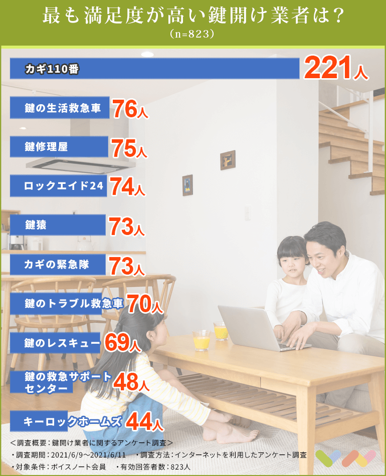 823人が選ぶ 鍵開け業者のおすすめランキング 2021 相場や悪徳業者を選ばないためのポイントなども紹介 ボイスノートマガジン