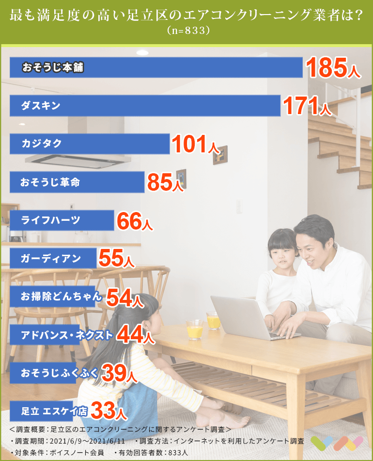 3人が選ぶ 足立区でおすすめのエアコンクリーニング業者人気ランキング 21 メリットやデメリットも紹介 ボイスノートマガジン
