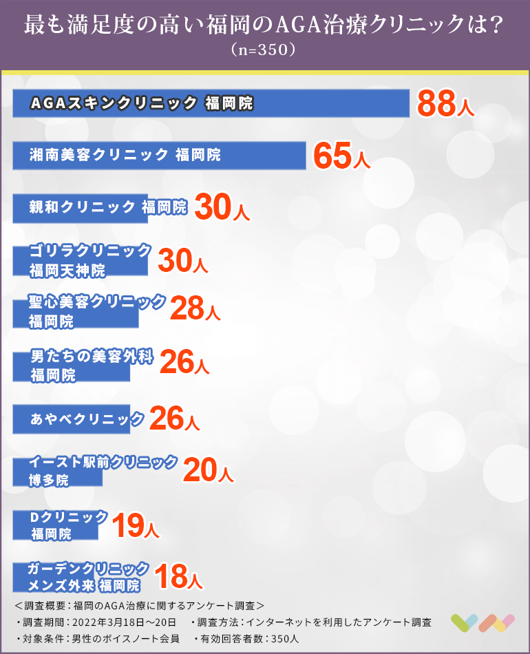 福岡のAGAクリニックの人気ランキング表
