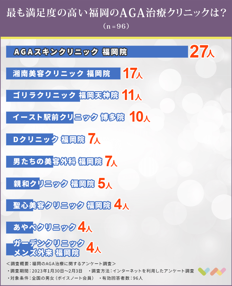 福岡のAGAクリニックの人気ランキング表