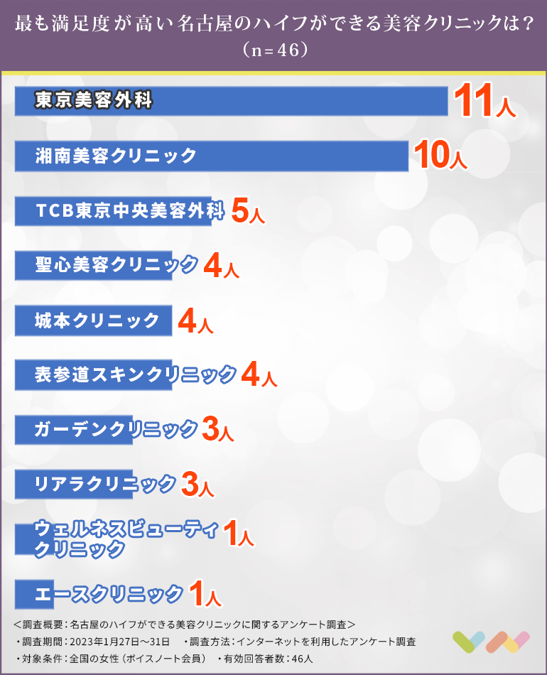 名古屋でハイフ（HIFU）におすすめの美容クリニック人気ランキング表