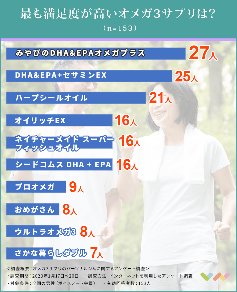 オメガ3サプリの人気ランキング表