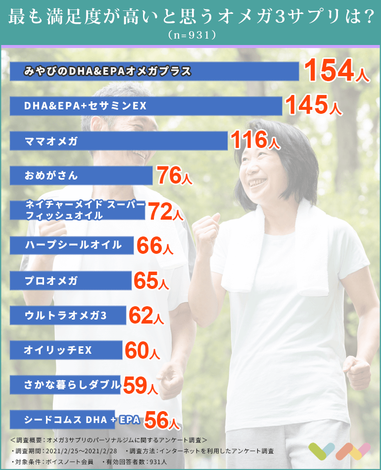 931人が選ぶ オメガ3サプリのおすすめランキング 21 人気サプリの比較点や飲み方なども紹介 ボイスノートマガジン